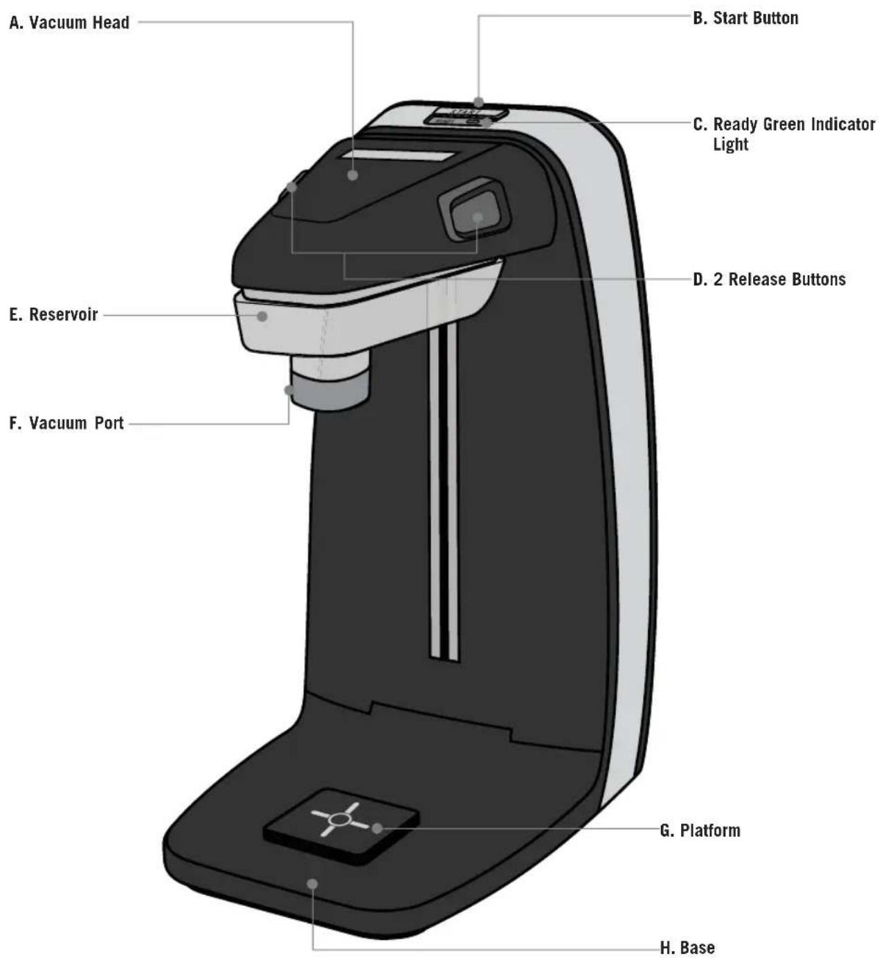A. Vacuum Head B. Start Button C. Ready Green Indicator Light D. 2 Release Buttons E. Reservoir F. Vacuum Port G. Platform H. Base