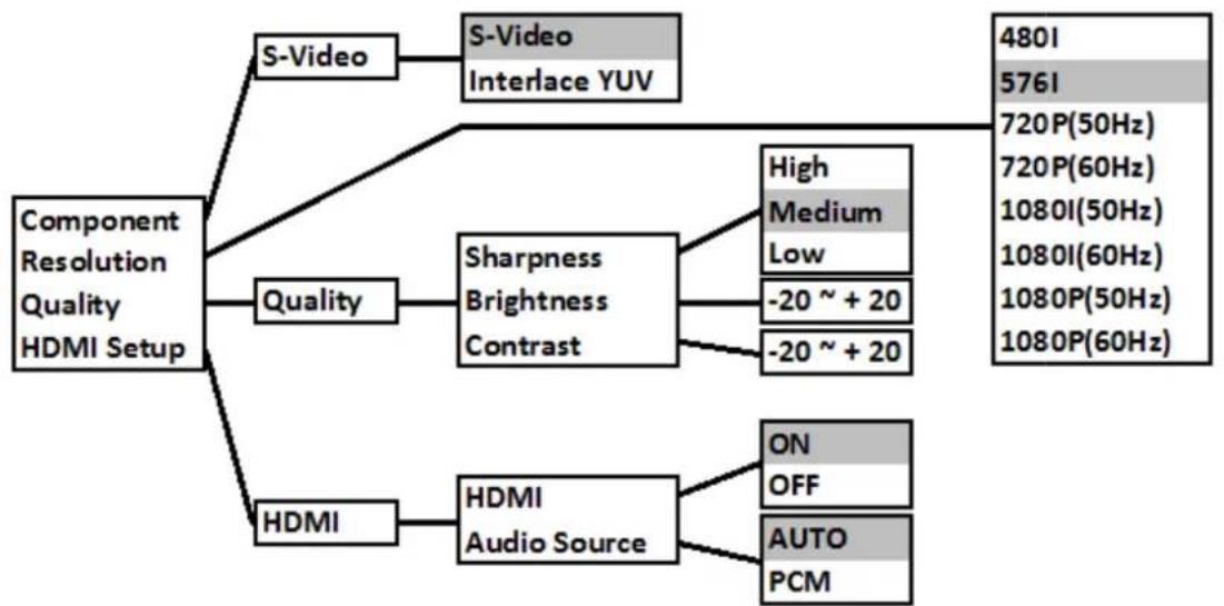 Laser DVD-HD0020 - Dolby Digital Setup: - 2
