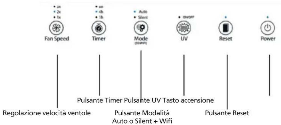 2x 2x 1x Fan Speed Timer Mode (55WFT) ON/OFF UV Reset Power Pulsante Timer Pulsante UV Tasto accensione Regolazione velocità ventole Pulsante Modalità Auto o Silent + Wifi Pulsante Reset