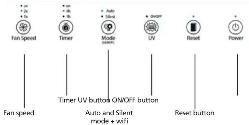 2x 2x 1x Fan Speed Timer Mode (55WIFI) ON/OFF UV Reset Power Fan speed Timer UV button ON/OFF button Auto and Silent mode + wifi Reset button