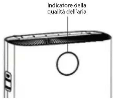 Indicatore della qualità dell'aria