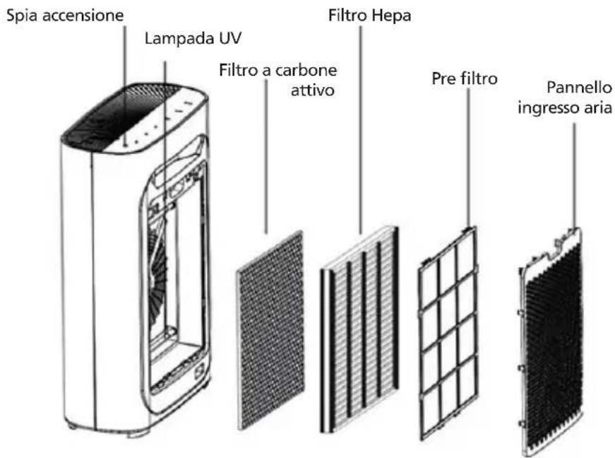 Spia accensione Lampada UV Filtro a carbone attivo Filtro Hepa Pre filtro Pannello ingresso aria