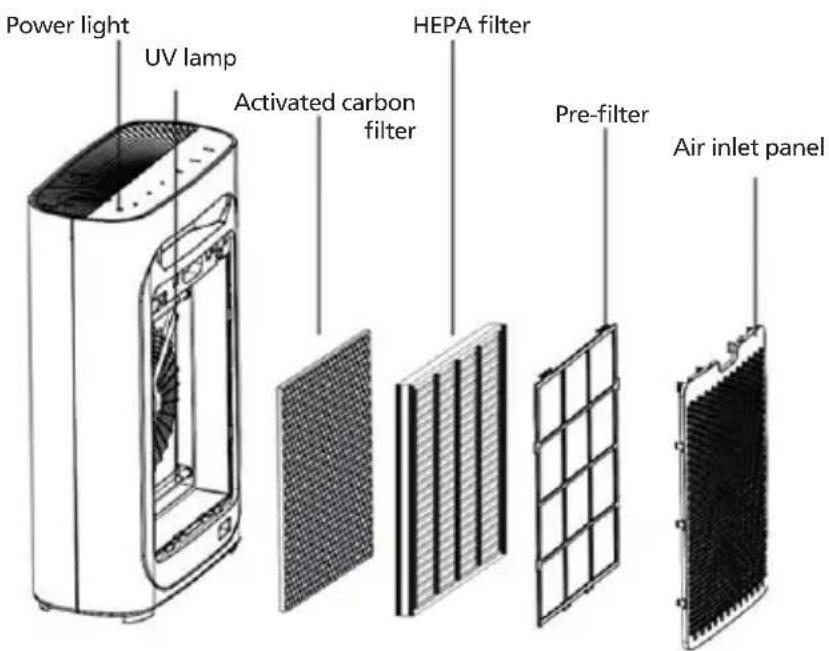 Power light UV lamp Activated carbon filter HEPA filter Pre-filter Air inlet panel