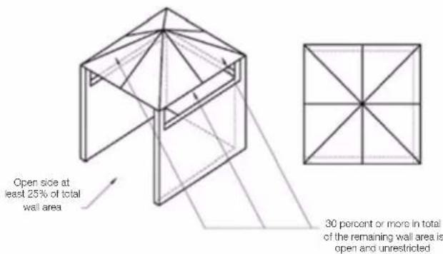 Open side at least 25% of total wall area 30 percent or more in total of the remaining wall area is open and unrestricted