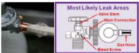 Most Likely Leak Areas Valve Stem Main Connection Gas Hose Bleed Screw
