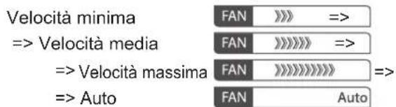 Velocità minima => Velocità media => Velocità massima => Auto FAN >>> => FAN >>>=> FAN >>>=> FAN >>>=> FAN Auto