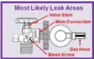 Most Likely Leak Areas Valve Stem Main Connection Gas Hose Bleed Screw