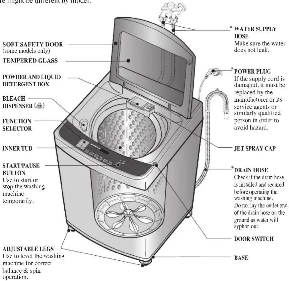 e might be different by model. * WATER SUPPLY HOSE Make sure the water does not leak. * POWER PLUG If the supply cord is damaged, it must be replaced by the manufacturer or its service agents or similarly qualified person in order to avoid hazard. JET SPRAY CAP * DRAIN HOSE Check if the drain hose is installed and secured before operating the washing machine. Do not lay the outlet end of the drain hose on the ground as water will syphon out. DOOR SWITCH BASE ADJUSTABLE LEGS Use to level the washing machine for correct balance & spin operation. SHORT SAFETY DOOR (some models only) TEMPERED GLASS POWDER AND LIQUID DETERGENT BOX BLEACH DISPENSER (°C) FUNCTION SELECTOR INNER TUB START/PAUSE BUTTON Use to start or stop the washing machine temporarily.