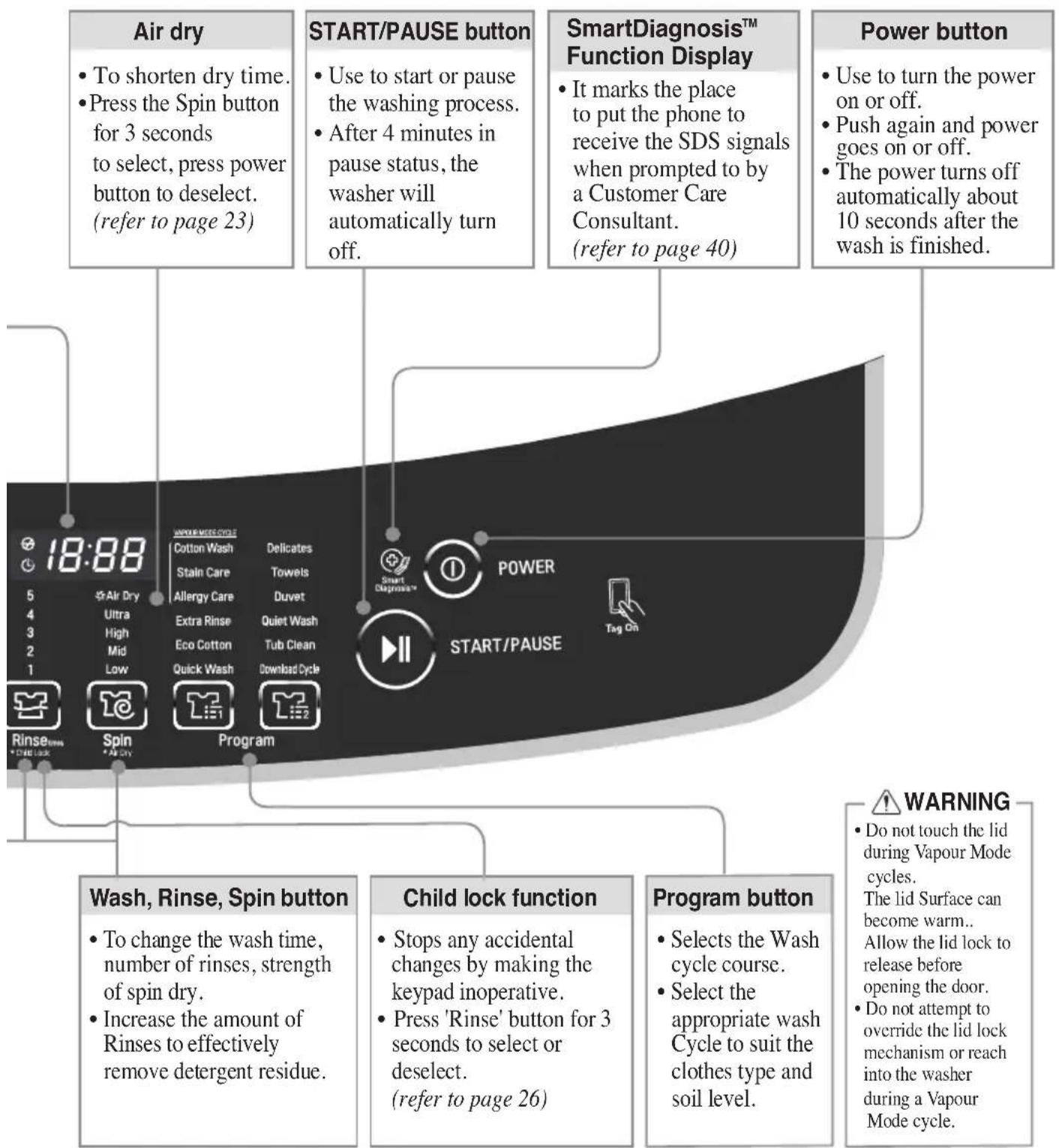 Air dry • To shorten dry time. • Press the Spin button for 3 seconds to select, press power button to deselect. (refer to page 23) START/PAUSE button • Use to start or pause the washing process. • After 4 minutes in pause status, the washer will automatically turn off. SmartDiagnosis™ Function Display • It marks the place to put the phone to receive the SDS signals when prompted to by a Customer Care Consultant. (refer to page 40) Power button • Use to turn the power on or off. • Push again and power goes on or off. • The power turns off automatically about 10 seconds after the wash is finished. 18:88 AIR DRY 5 Air Dry 4 Ultra 3 High 2 Mid 1 Low Cotton Wash Delicates Stain Care Towels Allergy Care Duvet Extra Rinse Quiet Wash Eco Cotton Tub Clean Quick Wash Download Cycle Rinse Spin Program POWER START/PAUSE Tag On Wash, Rinse, Spin button • To change the wash time, number of rinses, strength of spin dry. • Increase the amount of Rinses to effectively remove detergent residue. Child lock function • Stops any accidental changes by making the keypad inoperative. • Press 'Rinse' button for 3 seconds to select or deselect. (refer to page 26) Program button • Selects the Wash cycle course. • Select the appropriate wash Cycle to suit the clothes type and soil level. WARNING • Do not touch the lid during Vapour Mode cycles. The lid Surface can become warm.. Allow the lid lock to release before opening the door. • Do not attempt to override the lid lock mechanism or reach into the washer during a Vapour Mode cycle.