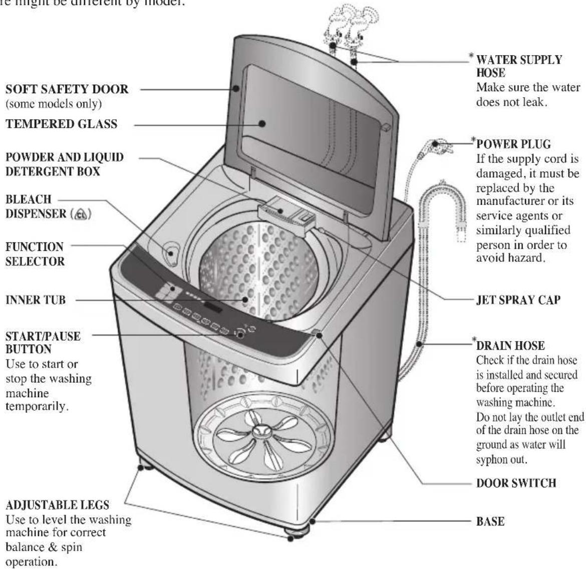 Water SUPPLY HOSE Make sure the water does not leak. POWER PLUG If the supply cord is damaged, it must be replaced by the manufacturer or its service agents or similarly qualified person in order to avoid hazard. JET SPRAY CAP * DRAIN HOSE Check if the drain hose is installed and secured before operating the washing machine. Do not lay the outlet end of the drain hose on the ground as water will syphon out. DOOR SWITCH BASE ADJUSTABLE LEGS Use to level the washing machine for correct balance & spin operation. SOFT SAFETY DOOR (some models only) TEMPERED GLASS POWDER AND LIQUID DETERGENT BOX BLEACH DISPENSER (°C) FUNCTION SELECTOR INNER TUB START/PAUSE BUTTON Use to start or stop the washing machine temporarily.