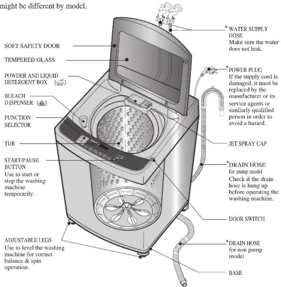 might be different by model. * WATER SUPPLY HOSE Make sure the water does not leak. * POWER PLUG If the supply cord is damaged, it must be replaced by the manufacturer or its service agents or similarly qualified person in order to avoid a hazard. JET SPRAY CAP * DRAIN HOSE for pump model Check if the drain hose is hung up before operating the washing machine. DOOR SWITCH * DRAIN HOSE for non pump model BASE ADJUSTABLE LEGS Use to level the washing machine for correct balance & spin operation.