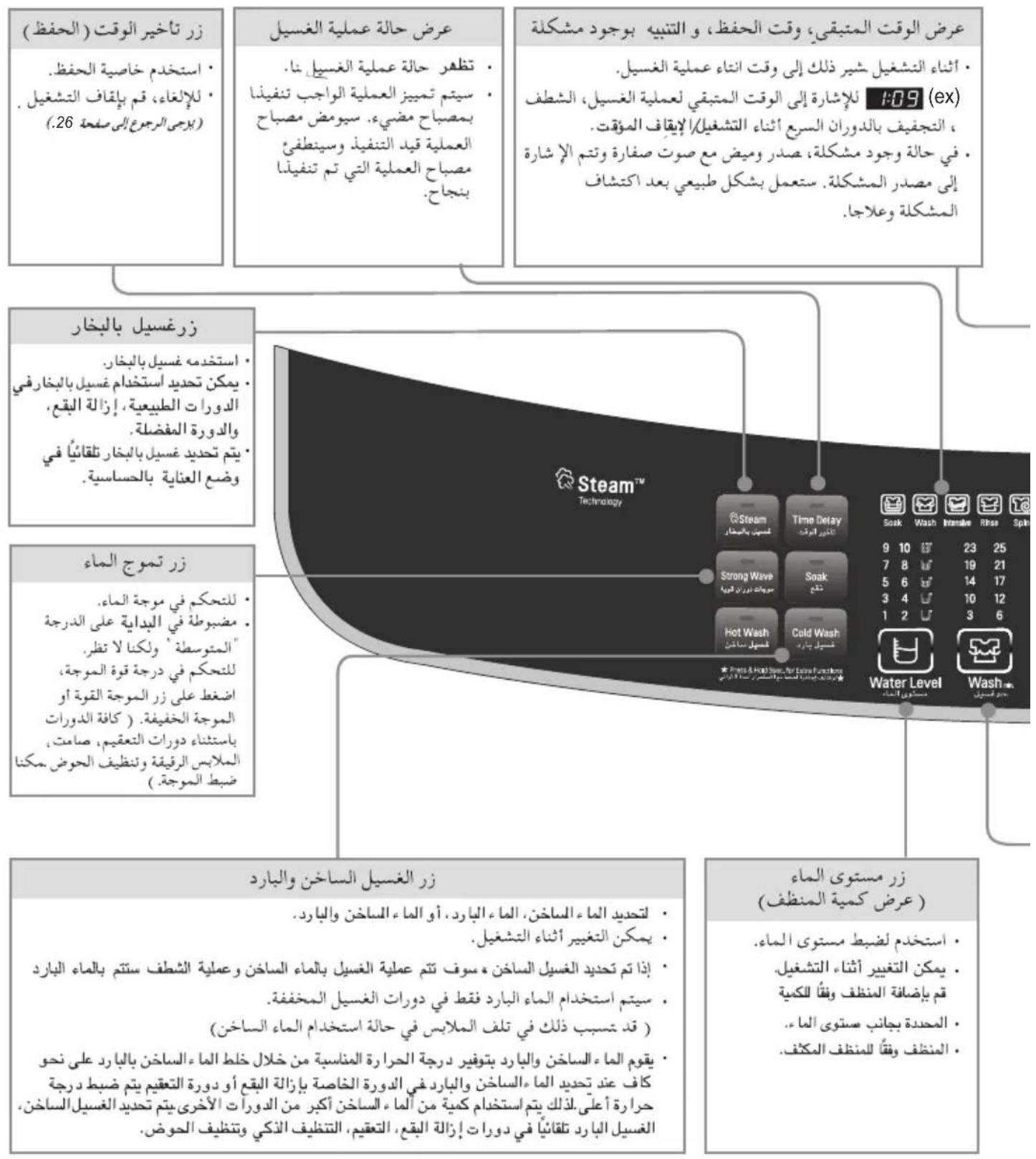 Technical diagram explaining Steam Technology's key components, including constraints, operational conditions, and usage instructions in Chinese.