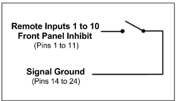 Remote Inputs 1 to 10 Front Panel Inhibit (Pins 1 to 11) Signal Ground (Pins 14 to 24)