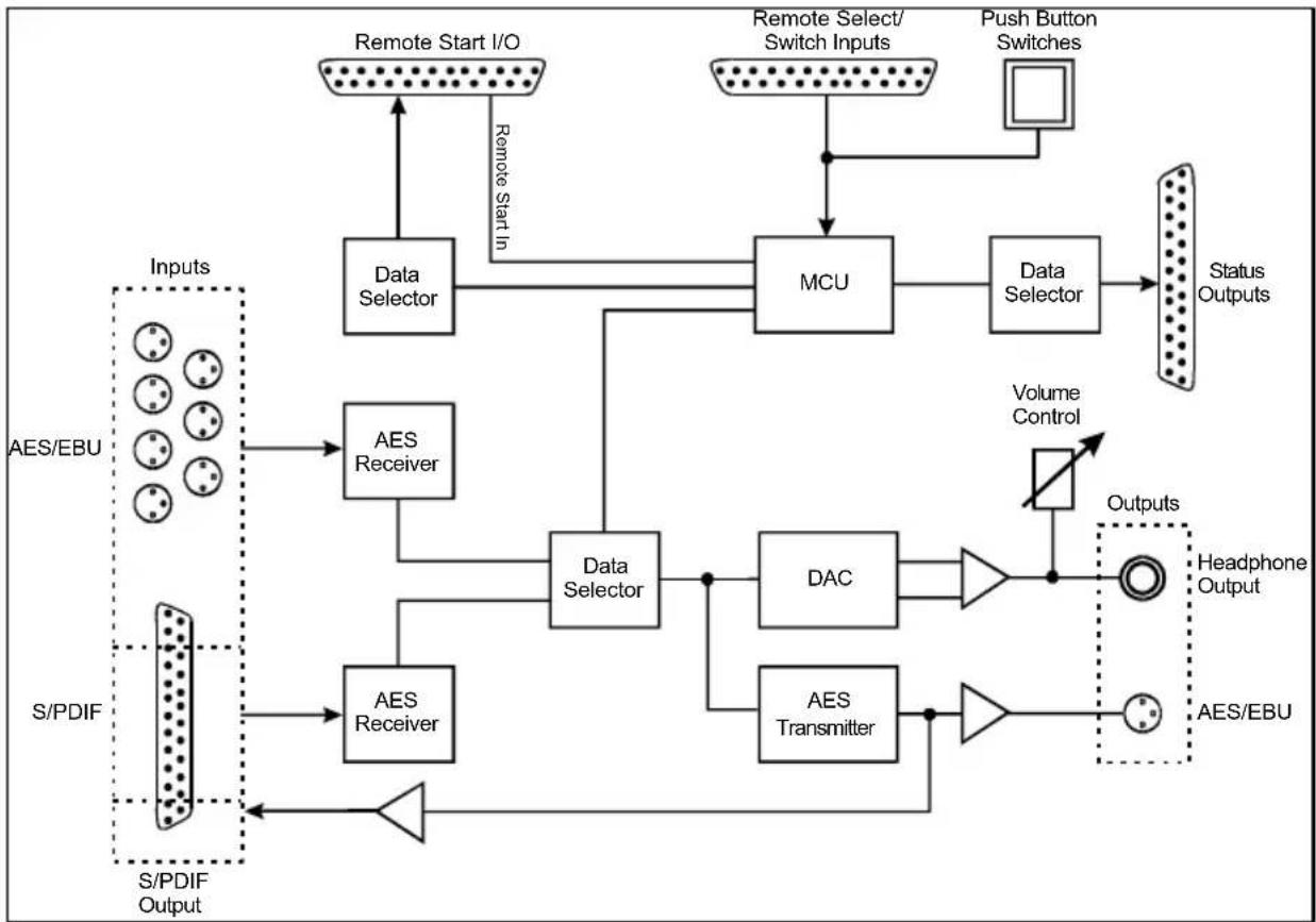 Sonifex Redbox RB-DDA6W - System Block Diagram - 1