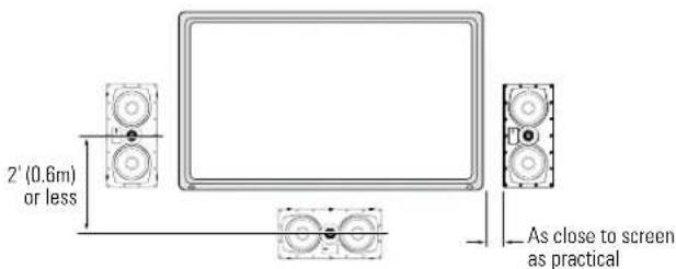 2' (0.6m) or less As close to screen as practical
