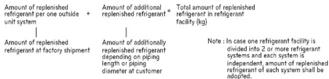 Amount of replenished refrigerant per one outside + unit system | Amount of replenished refrigerant at factory shipment + Amount of additional replenished refrigerant depending on piping length or piping diameter at customer Total amount of replenished refrigerant in refrigerant facility (kg) | Amount of additionally replenished refrigerant depending on piping length or piping diameter at customer Note : In case one refrigerant facility is divided into 2 or more refrigerant systems and each system is independent, amount of replenished refrigerant of each system shall be adopted.