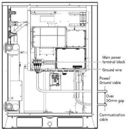 Main power terminal block Ground wire Power/ Ground cable Over 50mm gap Communication cable
