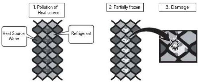 1. Pollution of Heat source Heat Source Water Refrigerant 2. Partially frozen 3. Damage