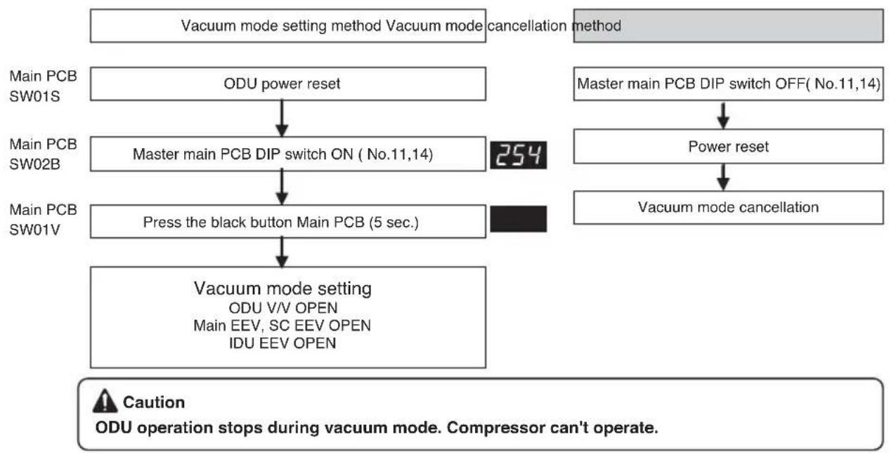 LG MULTI V ARUN80LL2 - Vacuum Mode - 1