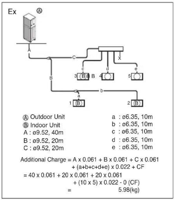 Ex A B C d e 3 (B) B 4 (○) 1 (B) 2 (B) A Outdoor Unit a : ø6.35, 10m B Indoor Unit b : ø6.35, 10m A : ø9.52, 40m c : ø6.35, 10m B : ø9.52, 20m d : ø6.35, 10m C : ø9.52, 20m e : ø6.35, 10m Additional Charge = A x 0.061 + B x 0.061 + C x 0.061 + (a+b+c+d+e) x 0.022 + CF = 40 x 0.061 + 20 x 0.061 + 20 x 0.061 + (10 x 5) x 0.022 - 0 (CF) = 5.98(kg)