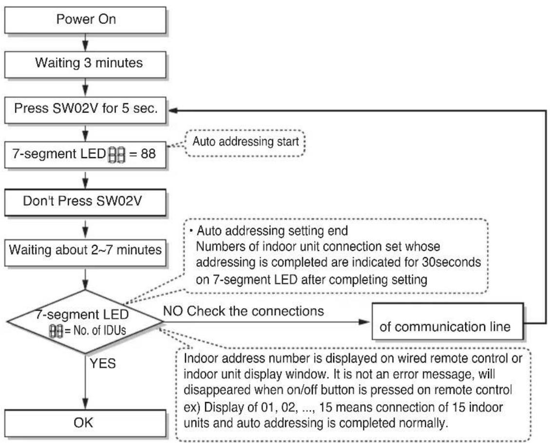 LG MULTI V ARUN80LL2 - ◆ The Procedure of Automatic Addressing - 1