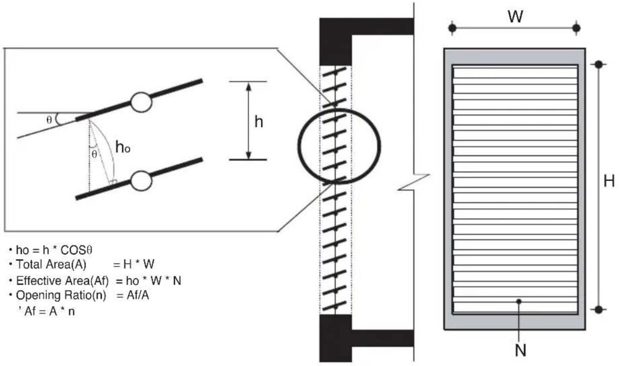 ho = h * COSθ Total Area(A) = H * W Effective Area(Af) = ho * W * N Opening Ratio(n) = Af/A ' Af = A * n h W H N