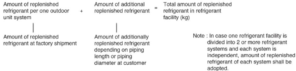 Amount of replenished refrigerant per one outdoor + Amount of additional = Total amount of replenished unit system replenished refrigerant = refrigerant in refrigerant facility (kg) | | Amount of replenished refrigerant at factory shipment | Amount of additionally replenished refrigerant depending on piping length or piping diameter at customer Note : In case one refrigerant facility is divided into 2 or more refrigerant systems and each system is independent, amount of replenished refrigerant of each system shall be adopted.