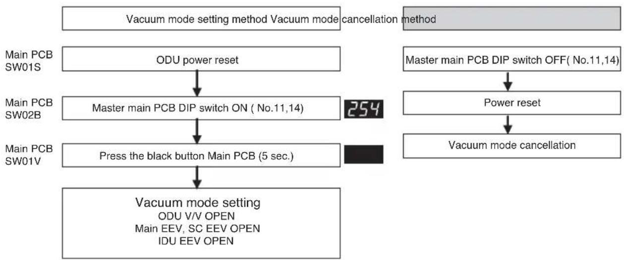 LG MULTI V ARUN80LL2 - Vacuum Mode - 1