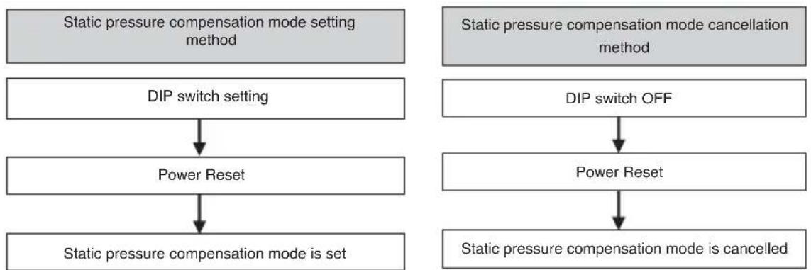 LG MULTI V ARUN80LL2 - ■ Static pressure compensation dip S/W setting method - 1