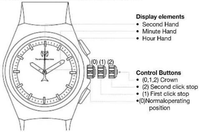 Display elements • Second Hand • Minute Hand • Hour Hand Control Buttons • (0,1,2) Crown • (2) Second click stop • (1) First click stop • (0) Normaloperating position