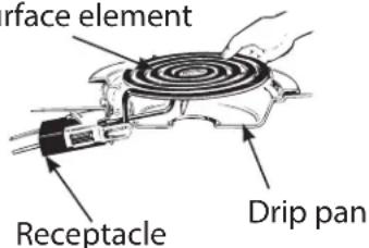 Face element Receptacle Drip pan