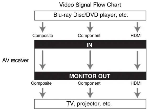 ONKYO AVX-280 - Video Connection Formats - 1