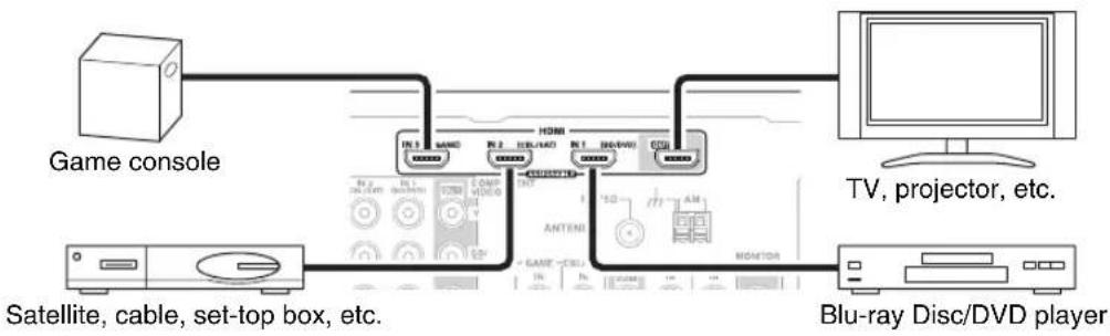ONKYO AVX-280 - Connecting Your Components with HDMI - 1