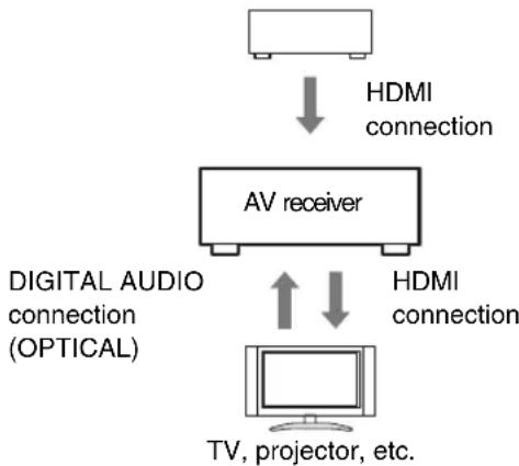 ONKYO AVX-280 - Confirm the connecting and setting. - 1