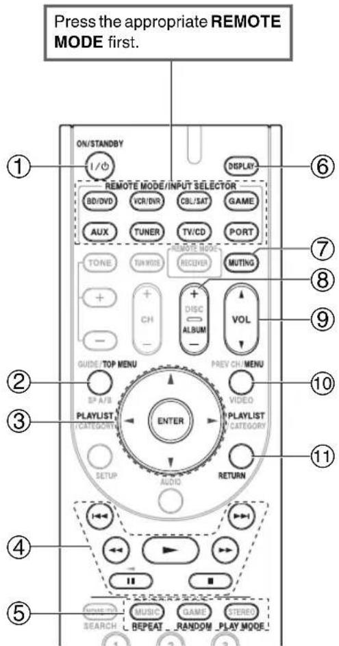 Press the appropriate REMOTE MODE first. ON/STANDBY I/O DISPLAY REMOTE MODE/INPUT SELECTOR BD/DVD VCR/DR CBL/SAT GAME AUX TUNER TV/CD PORT TONE TUNMODE RECEIVER MUTING + - CH DISC ALBUM VOL - GUIDE/TOP MENU PREV ON/MENU SP A/B PLAYLIST CATEGORY ENTER VIDEO PLAYLIST CATEGORY SETUP AUDIO RETURN 4 5 GAMES MUSIC GAME STEREO SEARCH BEPEAT RANDOM PLAY MODE
