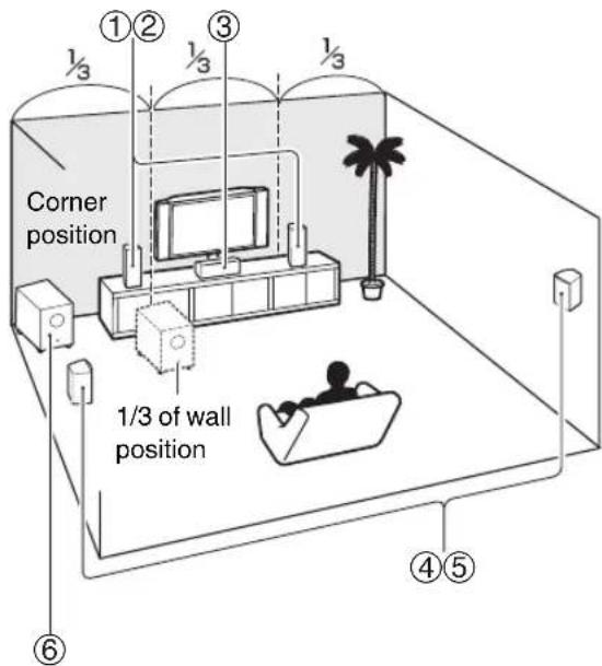 Corner position 1/3 of wall position ①②③ ④⑤ ⑥