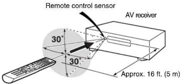 Remote control sensor AV receiver 30° 30° Approx. 16 ft. (5 m)