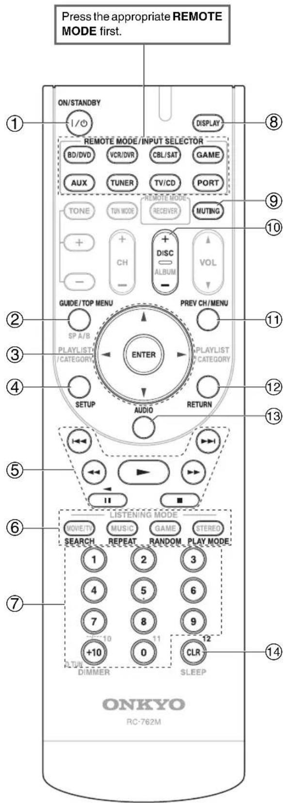 Press the appropriate REMOTE MODE first. ON/STANDBY I/O DISPLAY REMOTE MODE/INPUT SELECTOR BD/DVD VCR/DVR CBL/SAT GAME AUX TUNER TV/CD PORT TONE TUN MODE RECEIVER MUTING + CH DISC ALBUM - VOL GUIDE/TOP MENU PREV CH/MENU SP A/B PLAYLIST ENTER PLAYLIST CATEGORY SETUP AUDIO RETURN 12 13 5 11 6 LISTENING MODE MOVIE/TV MUSIC GAME STEREO SEARCH REPEAT RANDOM PLAY MODE 1 2 3 4 5 6 7 8 9 +10 11 12 ALT/VB DIMMER SLEEP ONKYO RC-762M