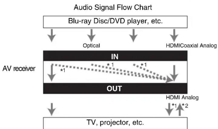 ONKYO AVX-280 - Audio Connection Formats - 1