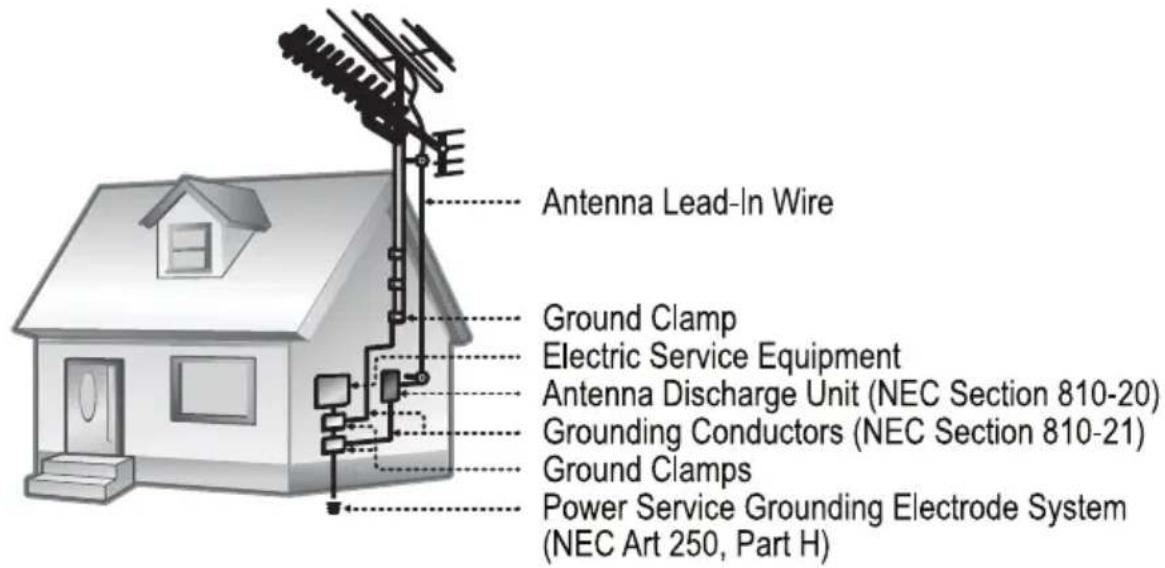 Antenna Lead-In Wire Ground Clamp Electric Service Equipment Antenna Discharge Unit (NEC Section 810-20) Grounding Conductors (NEC Section 810-21) Ground Clamps Power Service Grounding Electrode System (NEC Art 250, Part H)