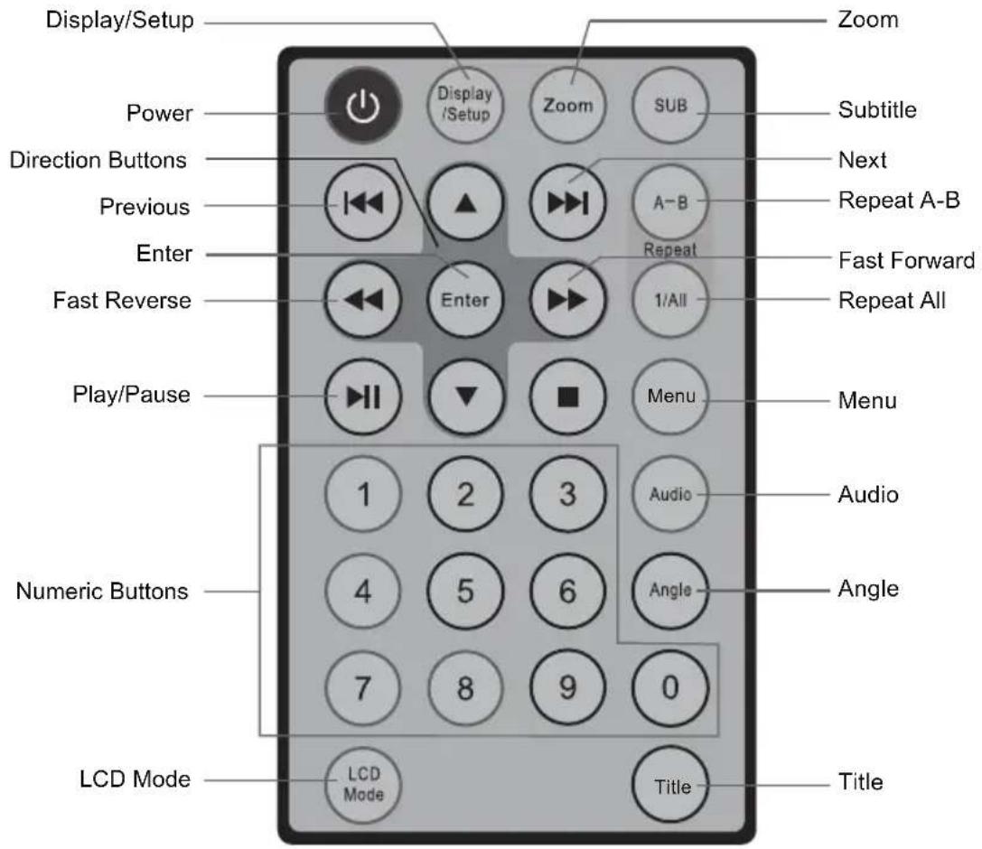 Display/Setup Power Direction Buttons Previous Enter Fast Reverse Play/Pause Numeric Buttons LCD Mode Display/Setup Zoom Zoom SUB ▲ ▲ A-B Repeat Enter Enter 1/All Repeat All Menu 1 2 3 Audio 4 5 6 Angle 7 8 9 0 Title Title Audio Audio Repeat A-B Next Fast Forward Repeat All