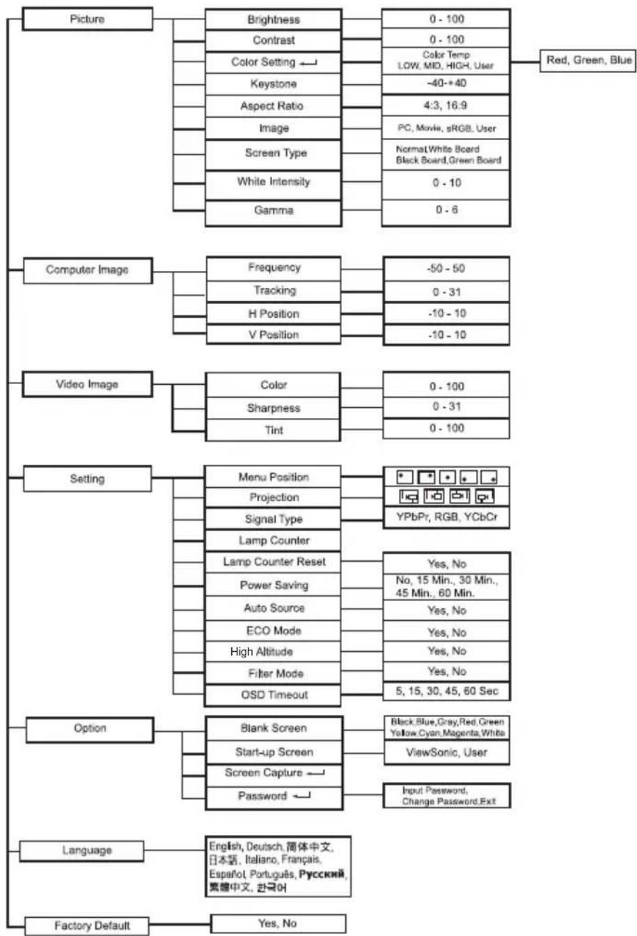 VIEWSONIC PJ559D - Menu Operation - 1