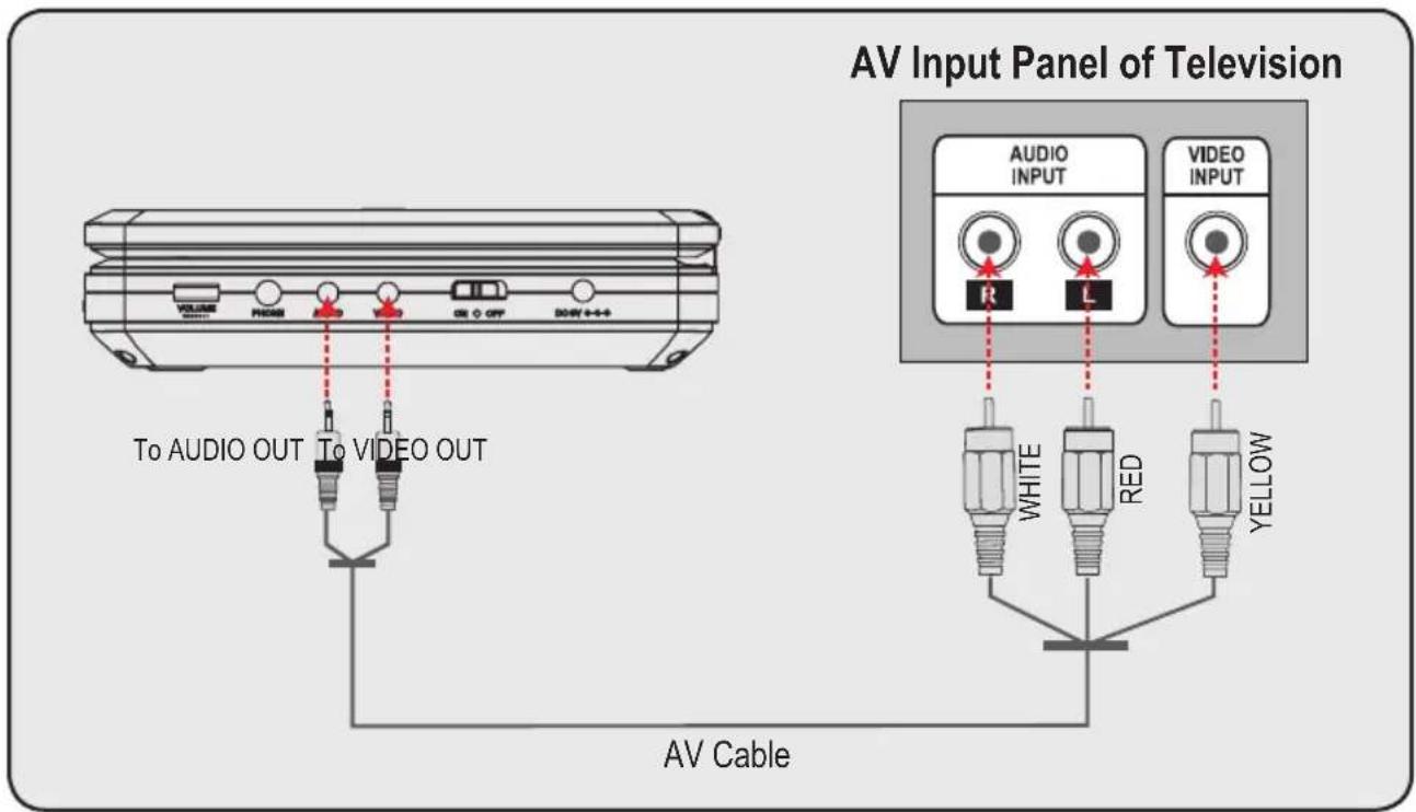 AV Input Panel of Television AUDIO INPUT R L VIDEO INPUT To AUDIO OUT To VIDEO OUT AV Cable