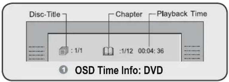 Disc-Title Chapter Playback Time : 1/1 : 1/12 00:04: 36 ① OSD Time Info: DVD