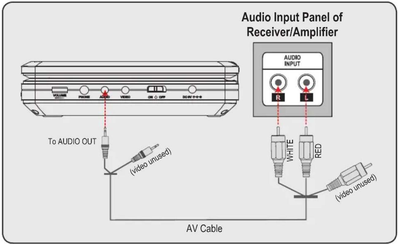 Audio Input Panel of Receiver/Amplifier AUDIO INPUT R L VOLUME PHONE AUDIO VIDEO ON OFF DOV 6-6-6 To AUDIO OUT (video unused) AV Cable WHITE RED (video unused)