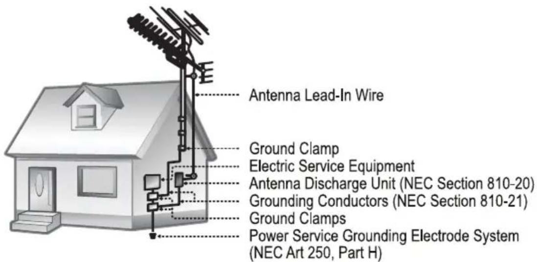 Antenna Lead-In Wire Ground Clamp Electric Service Equipment Antenna Discharge Unit (NEC Section 810-20) Grounding Conductors (NEC Section 810-21) Ground Clamps Power Service Grounding Electrode System (NEC Art 250, Part H)