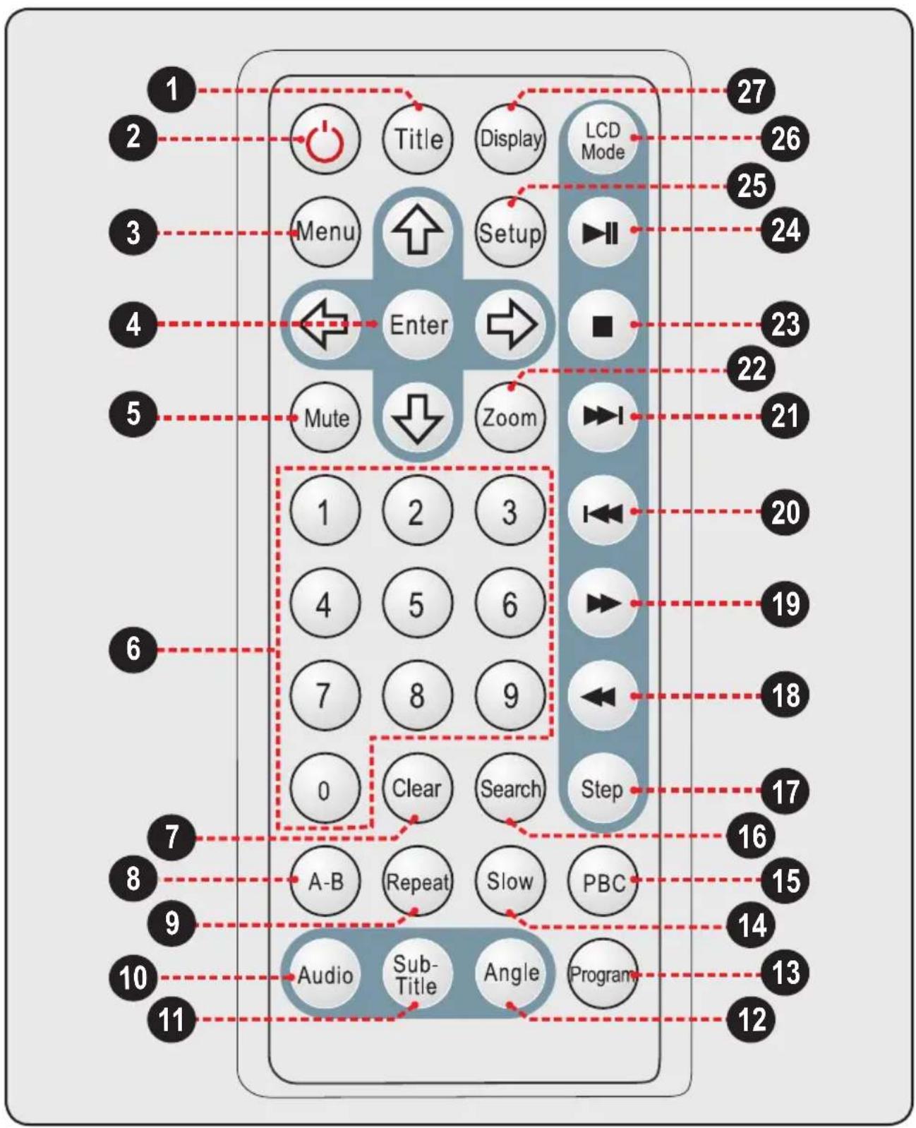 1 2 3 4 5 6 7 8 9 0 1 2 3 4 5 6 7 8 9 0 Clear Search Step A-B Repeat Slow PBC Audio Sub-Title Angle Program Enter Zoom Mute Menu Title Display LCD Mode 27 26 25 24 23 22 21 20 19 18 17 16 15 14 13 12