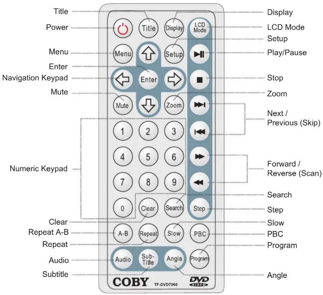 Title Power Menu Enter Navigation Keypad Mute Numeric Keypad Clear Repeat A-B Repeat Audio Subtitle Display LCD Mode Setup Play/Pause Stop Zoom Next / Previous (Skip) Forward / Reverse (Scan) Search Step Slow PBC Program Angle COBY TF-DVD7060 DVD VIDEO