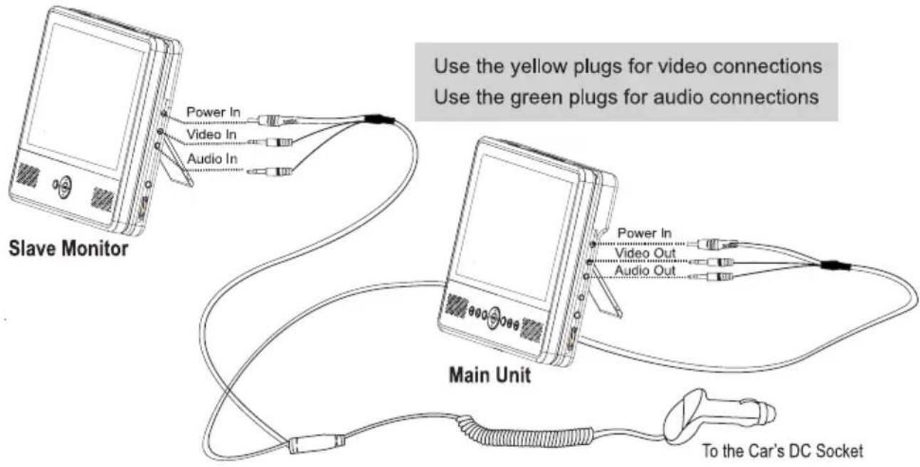 Use the yellow plugs for video connections Use the green plugs for audio connections Slave Monitor Power In Video In Audio In Main Unit Power In Video Out Audio Out To the Car's DC Socket