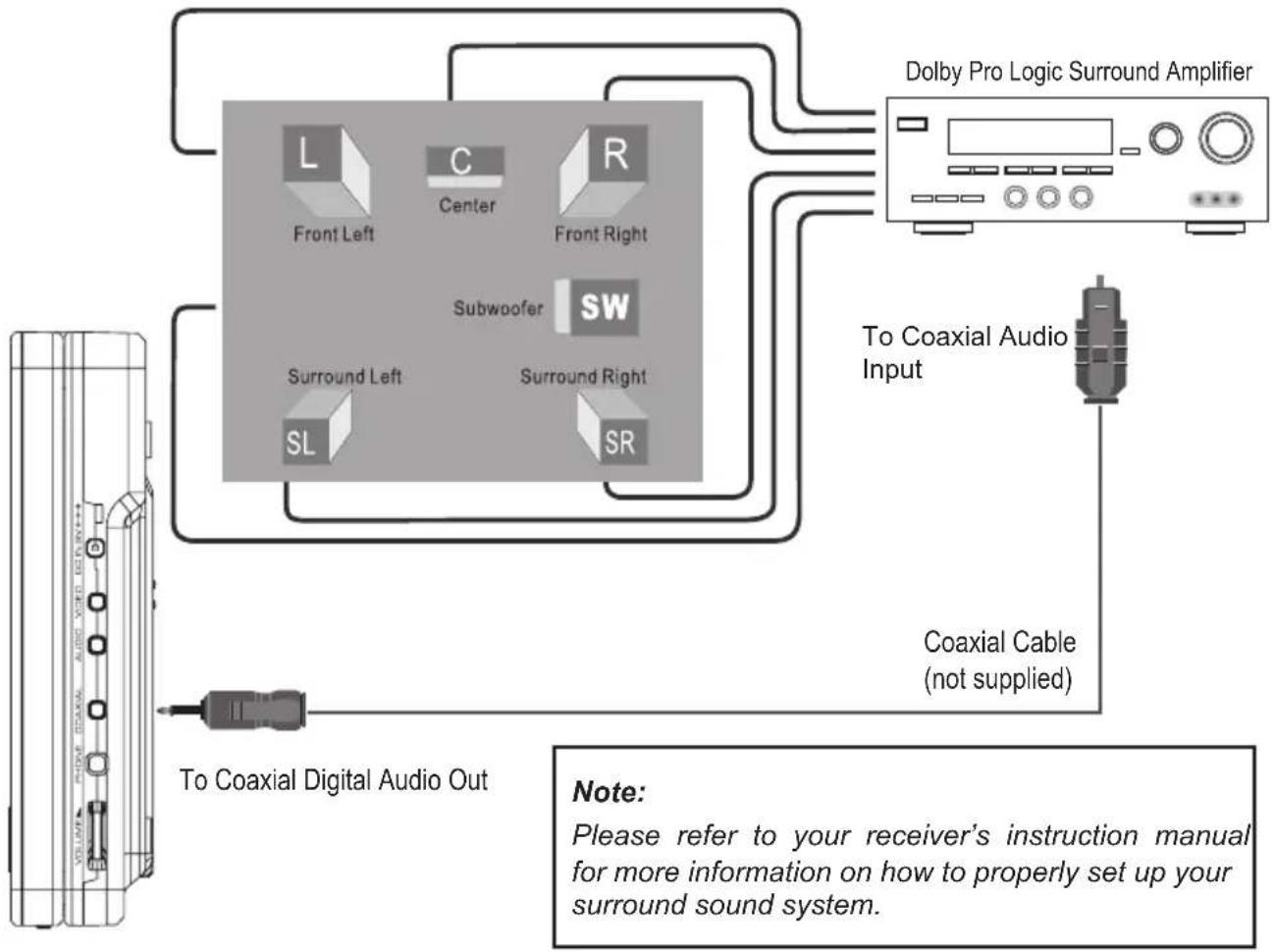 COBY TF-DVD7750 - Dolby Pro Logic Surround Connection - 1